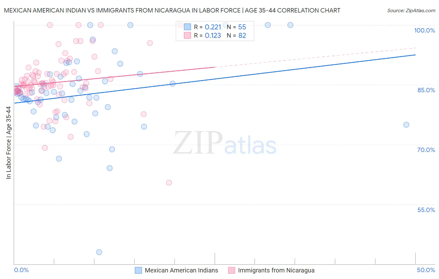 Mexican American Indian vs Immigrants from Nicaragua In Labor Force | Age 35-44