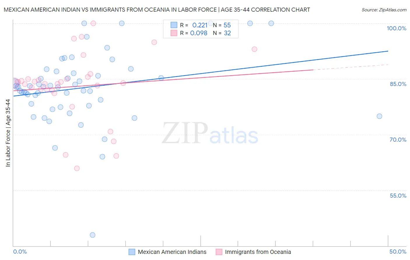 Mexican American Indian vs Immigrants from Oceania In Labor Force | Age 35-44