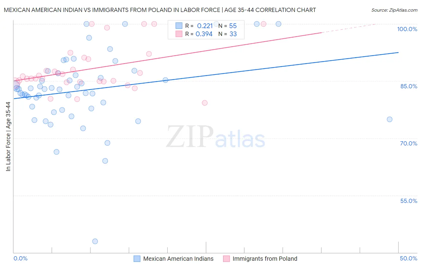 Mexican American Indian vs Immigrants from Poland In Labor Force | Age 35-44
