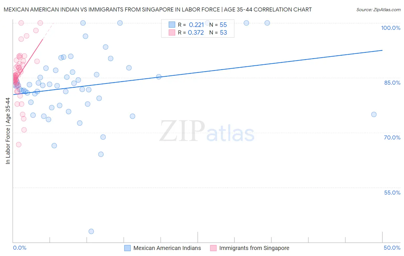 Mexican American Indian vs Immigrants from Singapore In Labor Force | Age 35-44