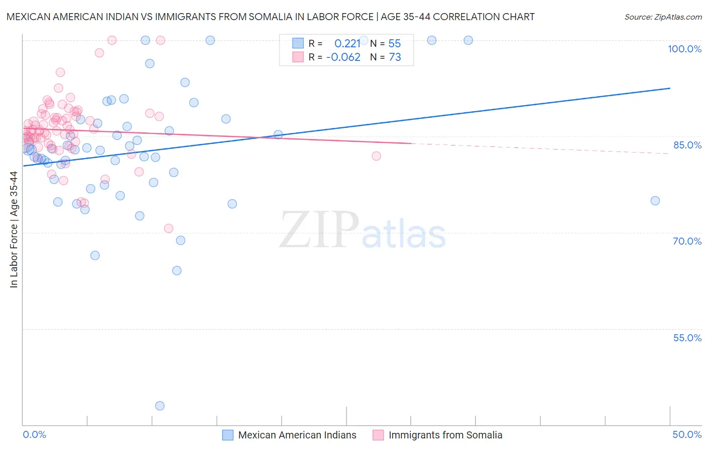 Mexican American Indian vs Immigrants from Somalia In Labor Force | Age 35-44