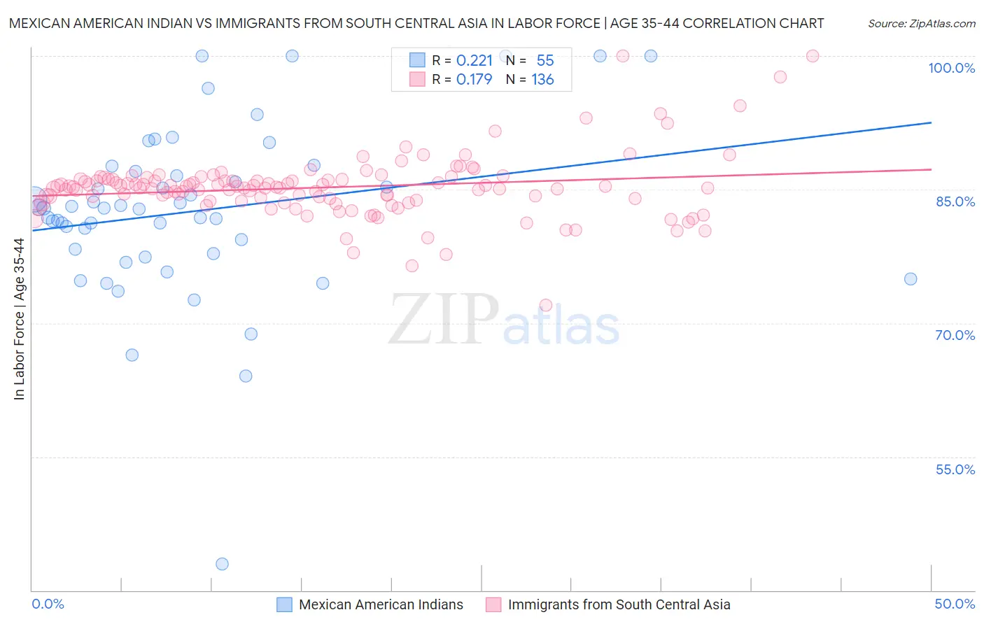 Mexican American Indian vs Immigrants from South Central Asia In Labor Force | Age 35-44