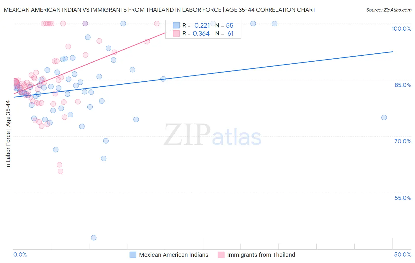 Mexican American Indian vs Immigrants from Thailand In Labor Force | Age 35-44