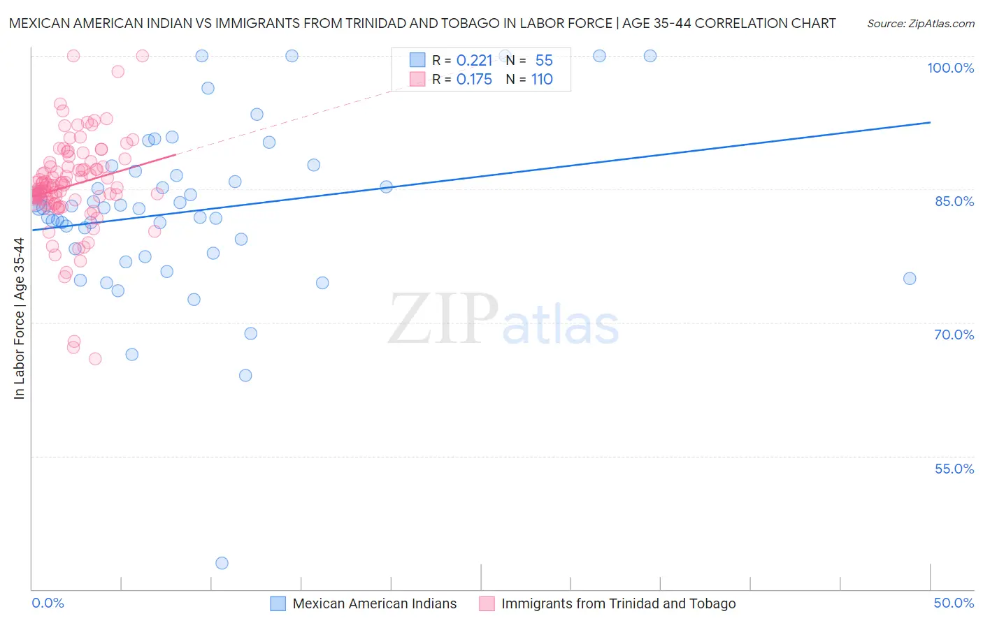 Mexican American Indian vs Immigrants from Trinidad and Tobago In Labor Force | Age 35-44