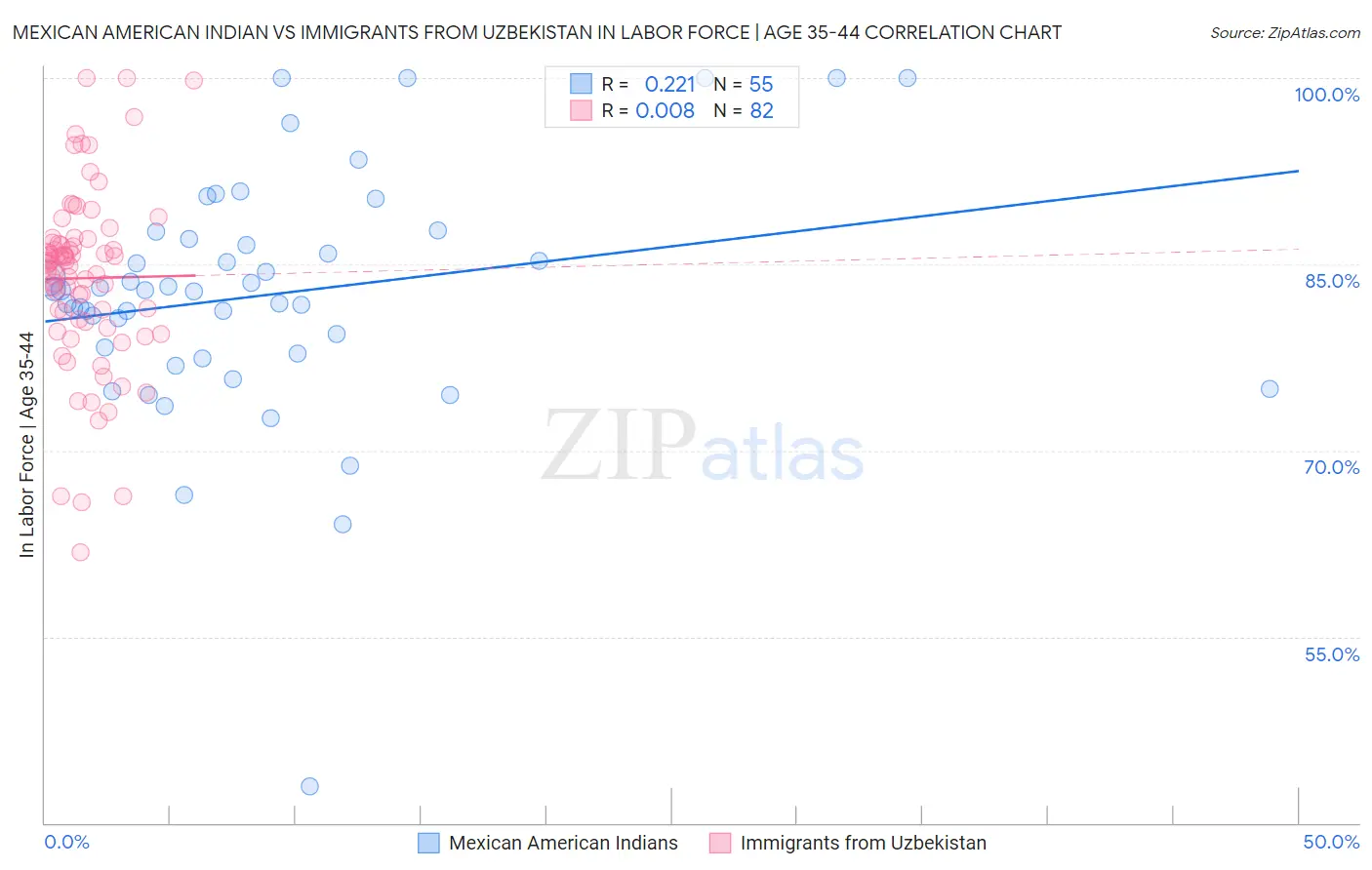 Mexican American Indian vs Immigrants from Uzbekistan In Labor Force | Age 35-44