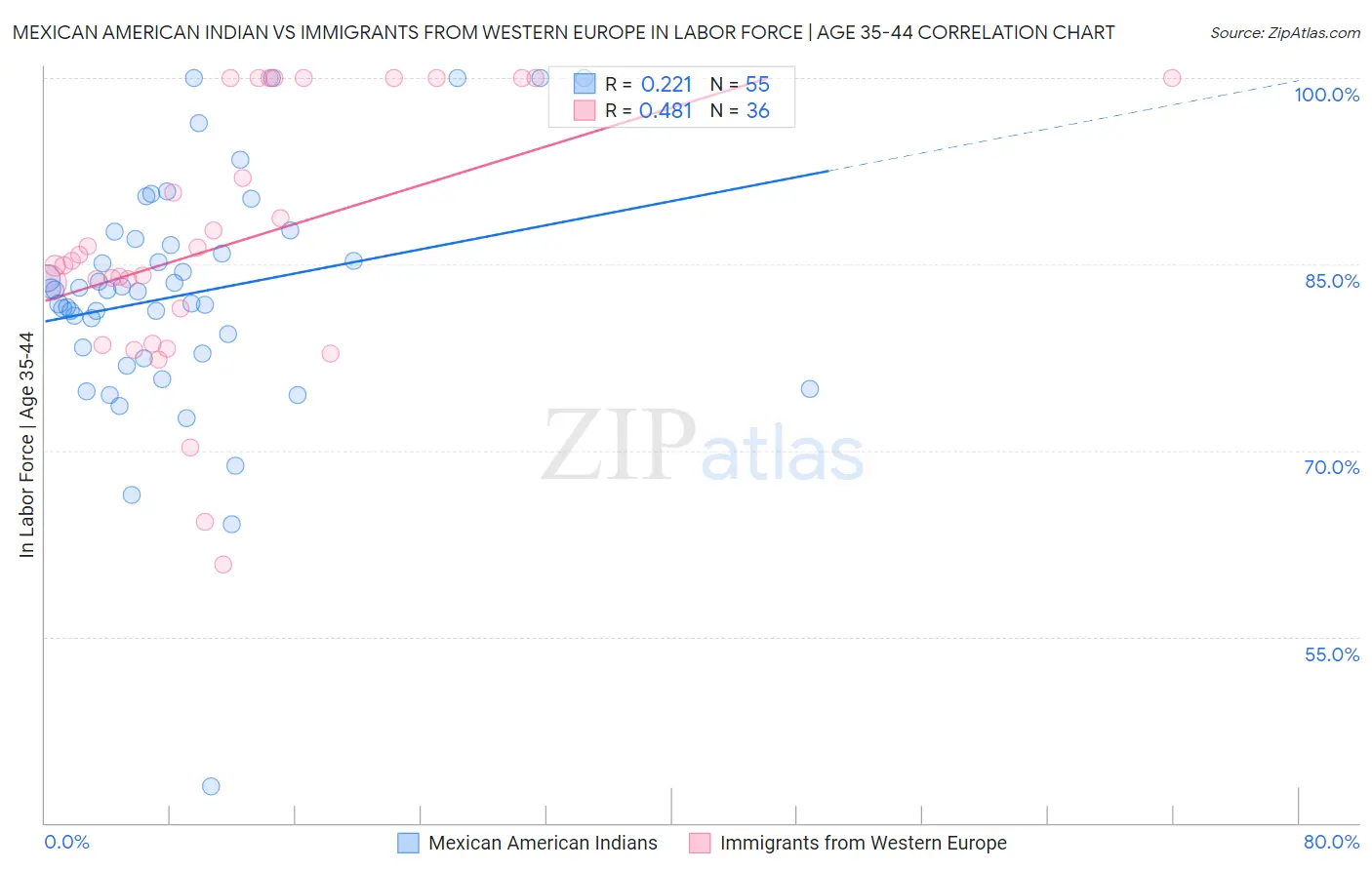 Mexican American Indian vs Immigrants from Western Europe In Labor Force | Age 35-44