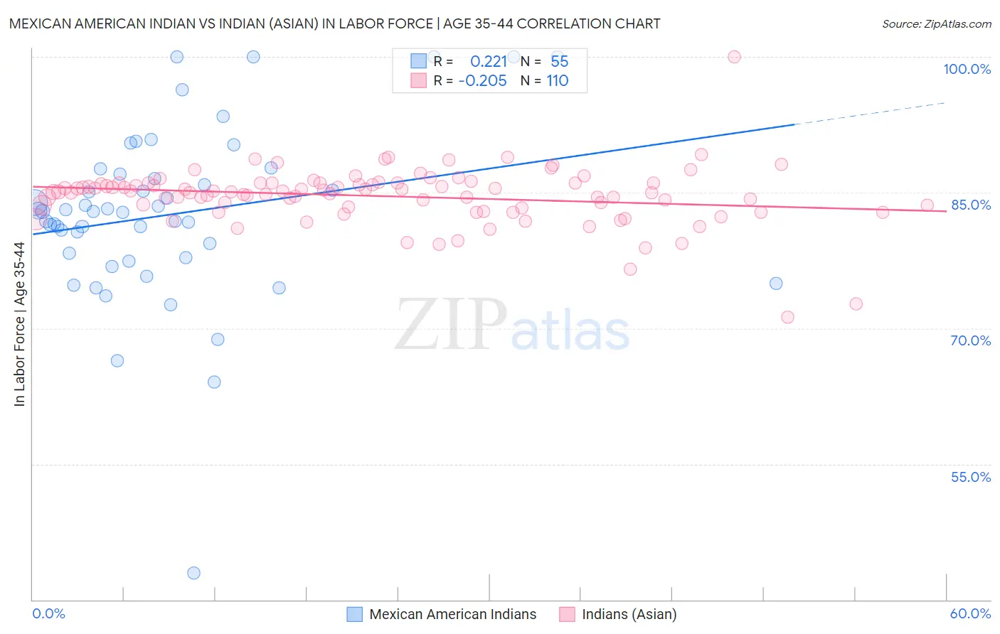 Mexican American Indian vs Indian (Asian) In Labor Force | Age 35-44