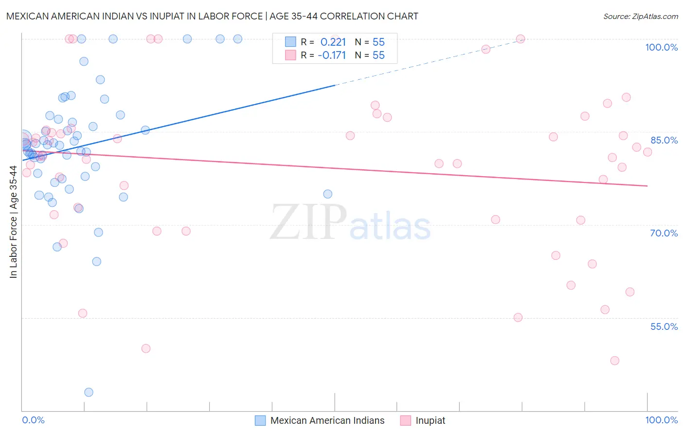 Mexican American Indian vs Inupiat In Labor Force | Age 35-44