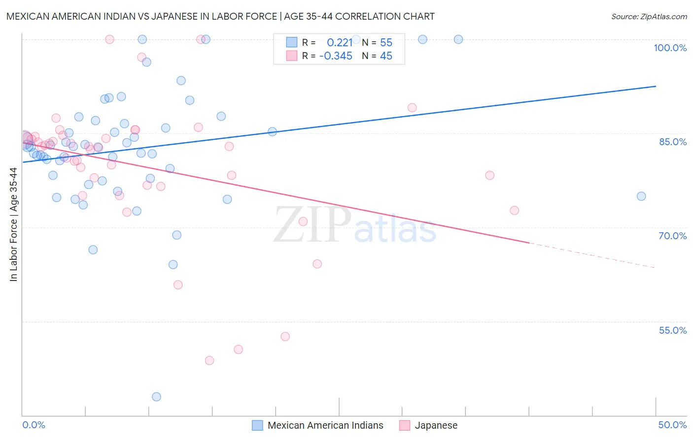 Mexican American Indian vs Japanese In Labor Force | Age 35-44