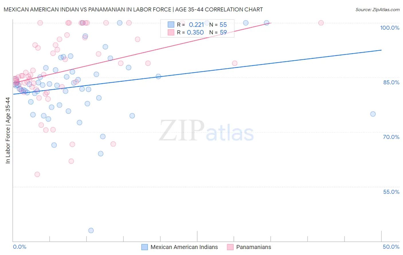 Mexican American Indian vs Panamanian In Labor Force | Age 35-44