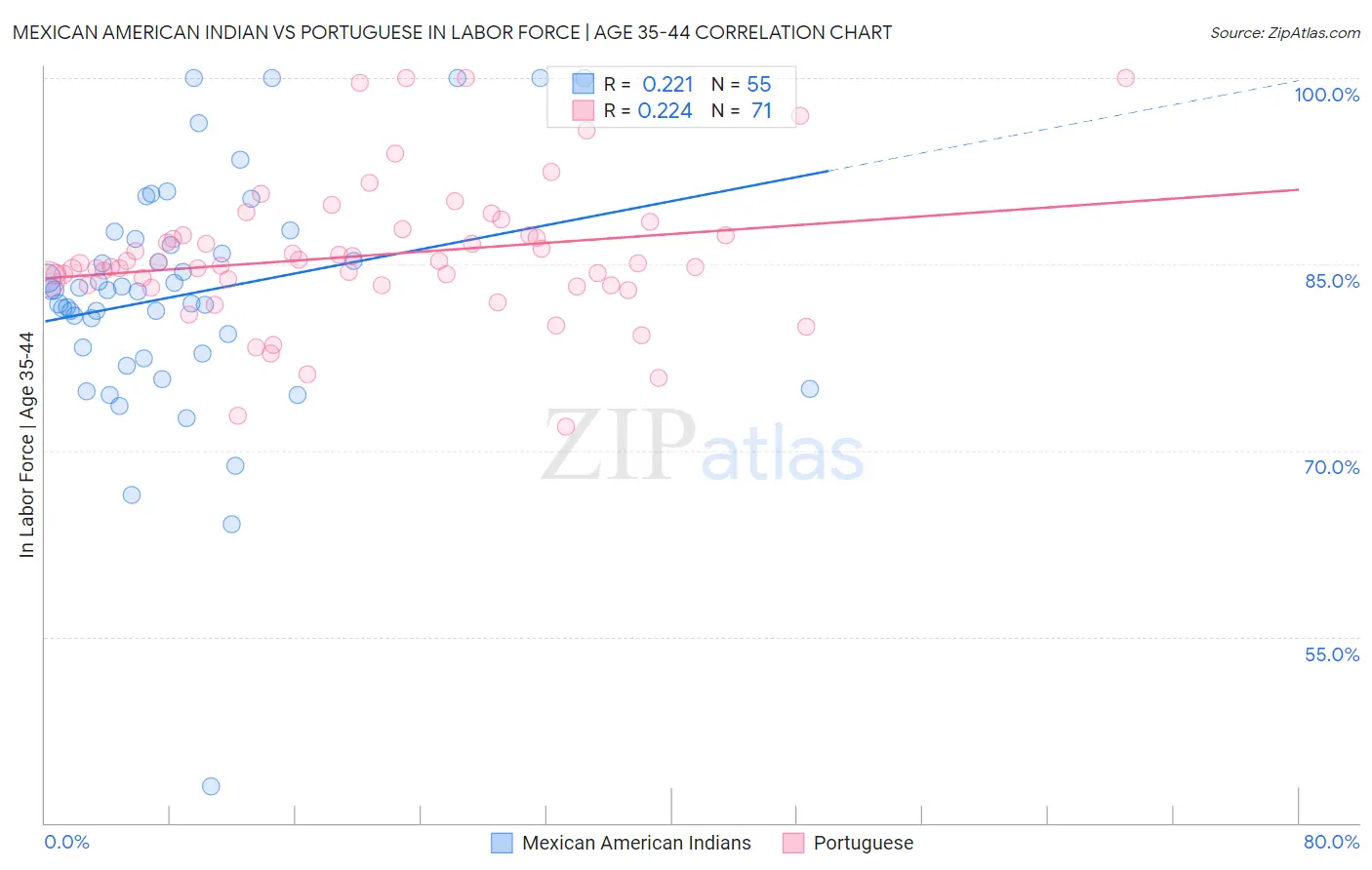 Mexican American Indian vs Portuguese In Labor Force | Age 35-44