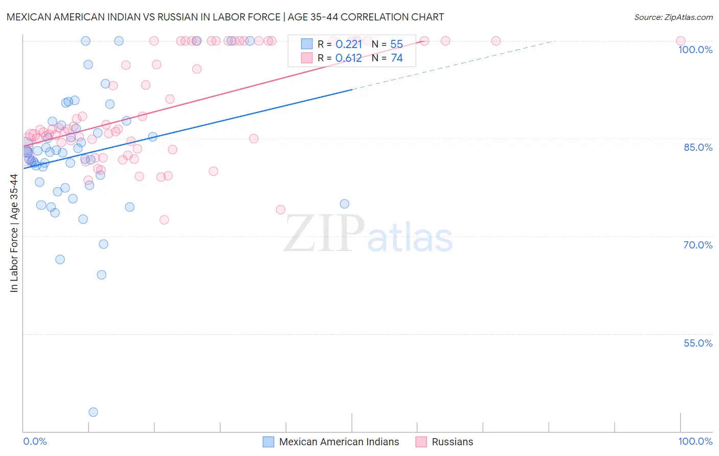 Mexican American Indian vs Russian In Labor Force | Age 35-44