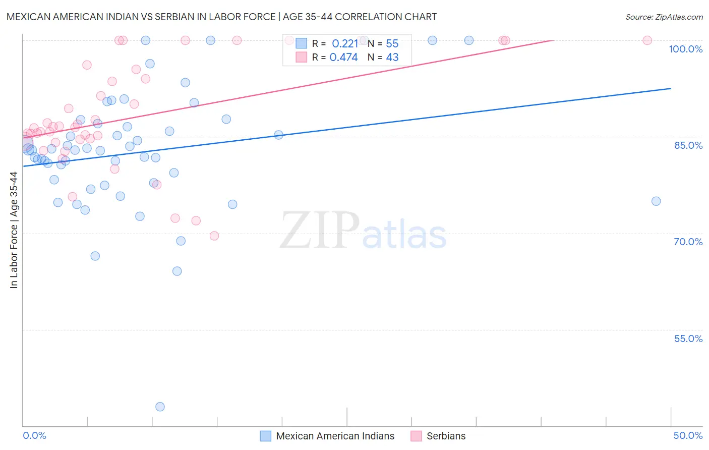 Mexican American Indian vs Serbian In Labor Force | Age 35-44