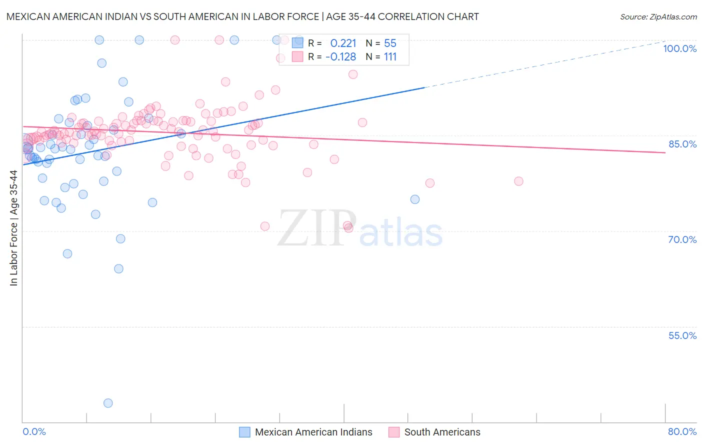 Mexican American Indian vs South American In Labor Force | Age 35-44