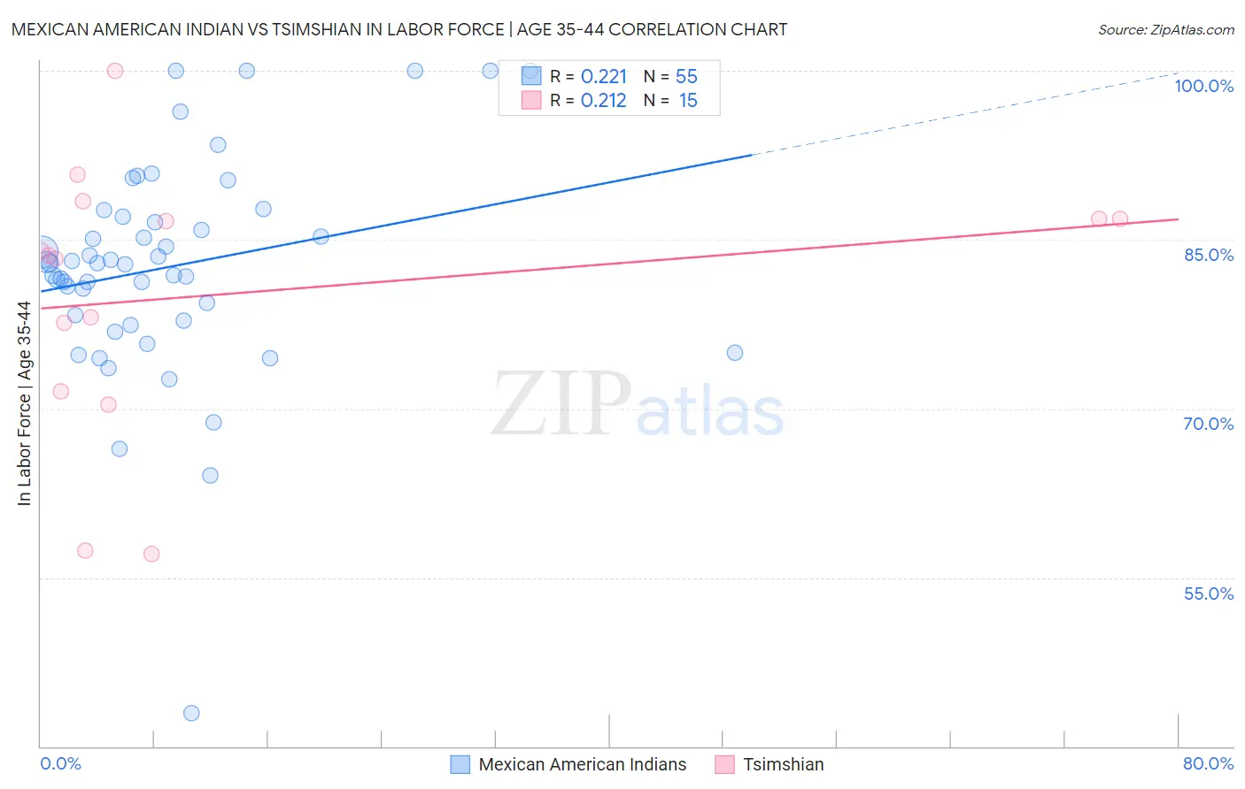 Mexican American Indian vs Tsimshian In Labor Force | Age 35-44