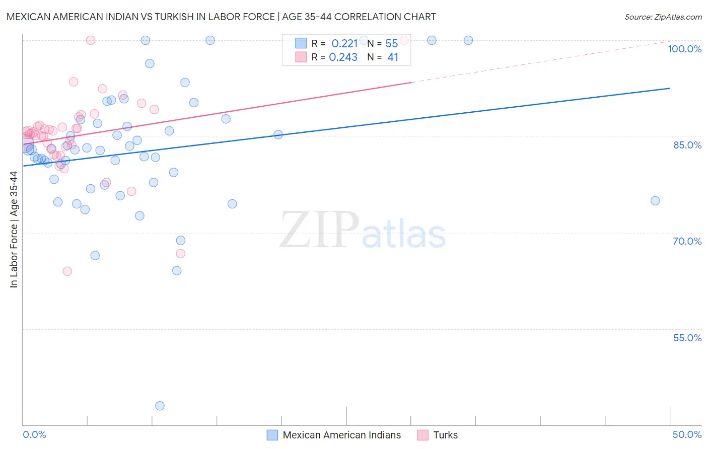 Mexican American Indian vs Turkish In Labor Force | Age 35-44