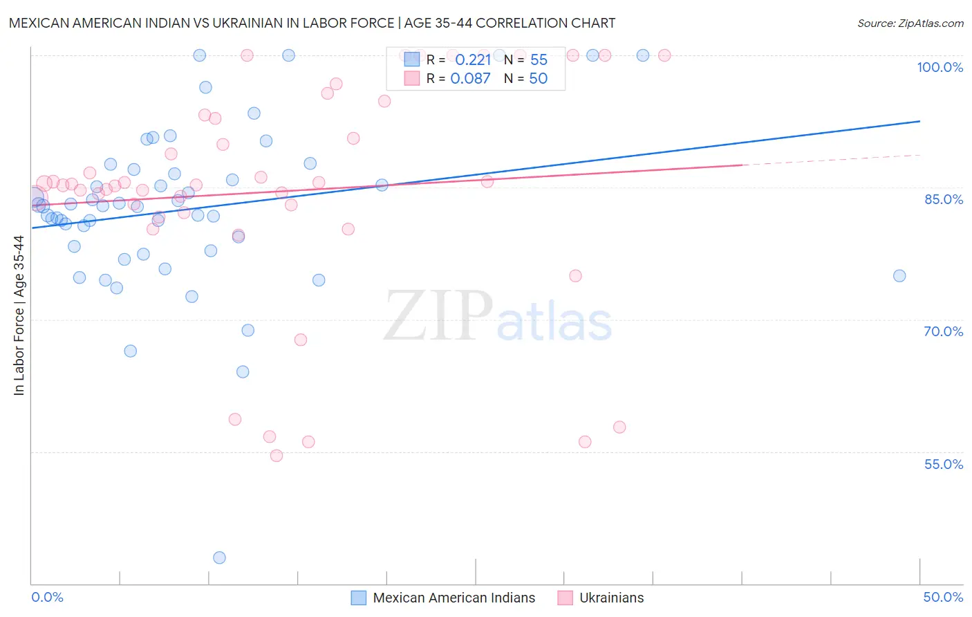 Mexican American Indian vs Ukrainian In Labor Force | Age 35-44