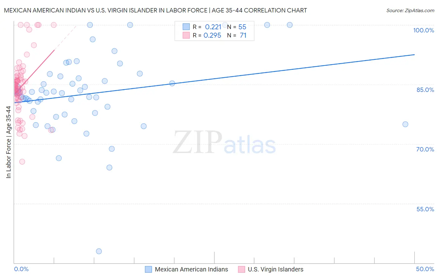 Mexican American Indian vs U.S. Virgin Islander In Labor Force | Age 35-44