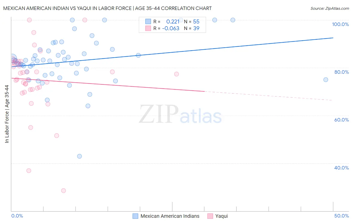 Mexican American Indian vs Yaqui In Labor Force | Age 35-44