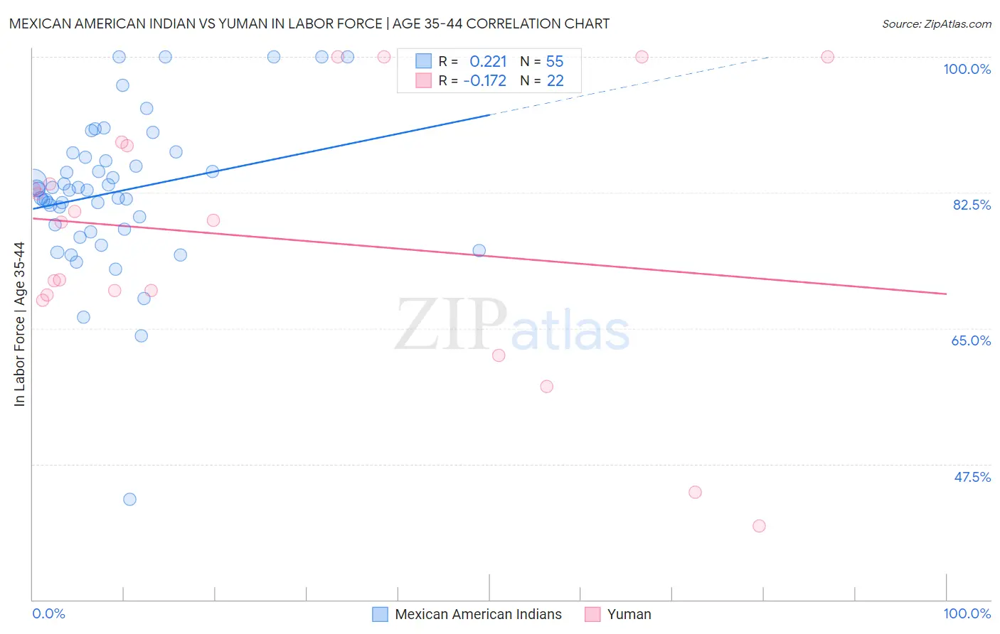 Mexican American Indian vs Yuman In Labor Force | Age 35-44