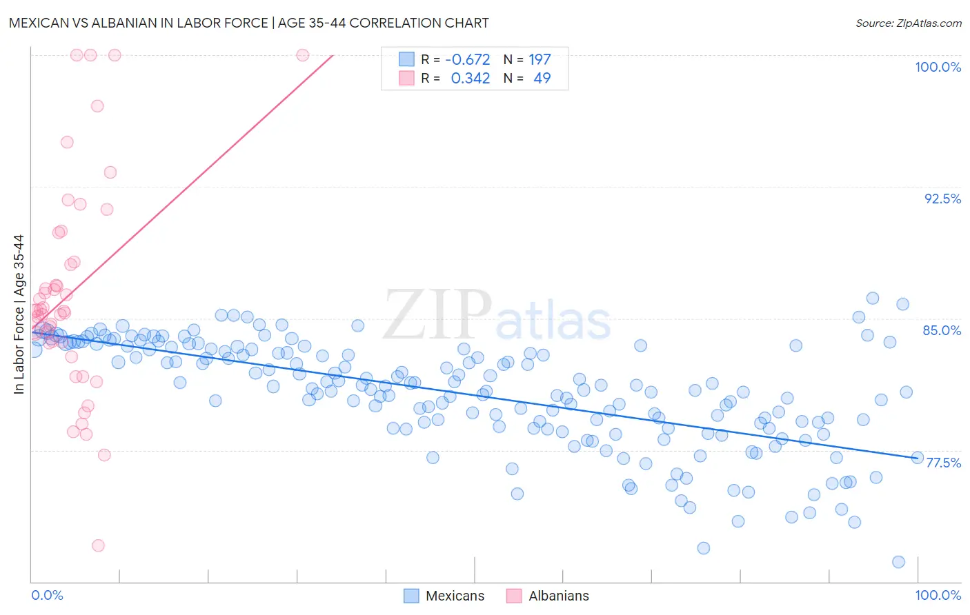 Mexican vs Albanian In Labor Force | Age 35-44