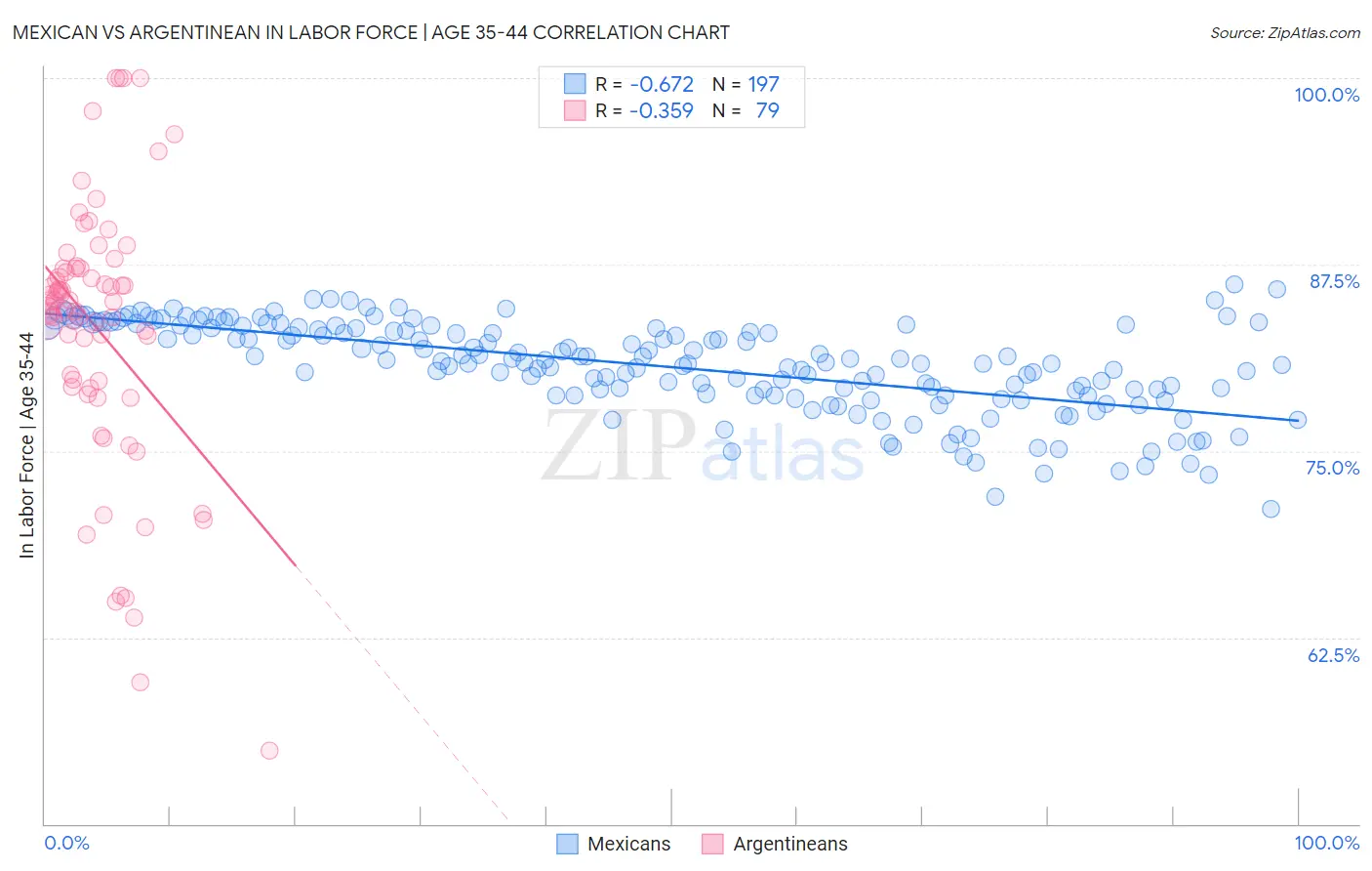 Mexican vs Argentinean In Labor Force | Age 35-44