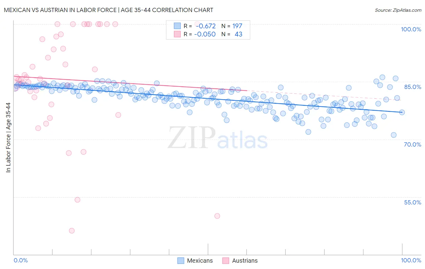 Mexican vs Austrian In Labor Force | Age 35-44