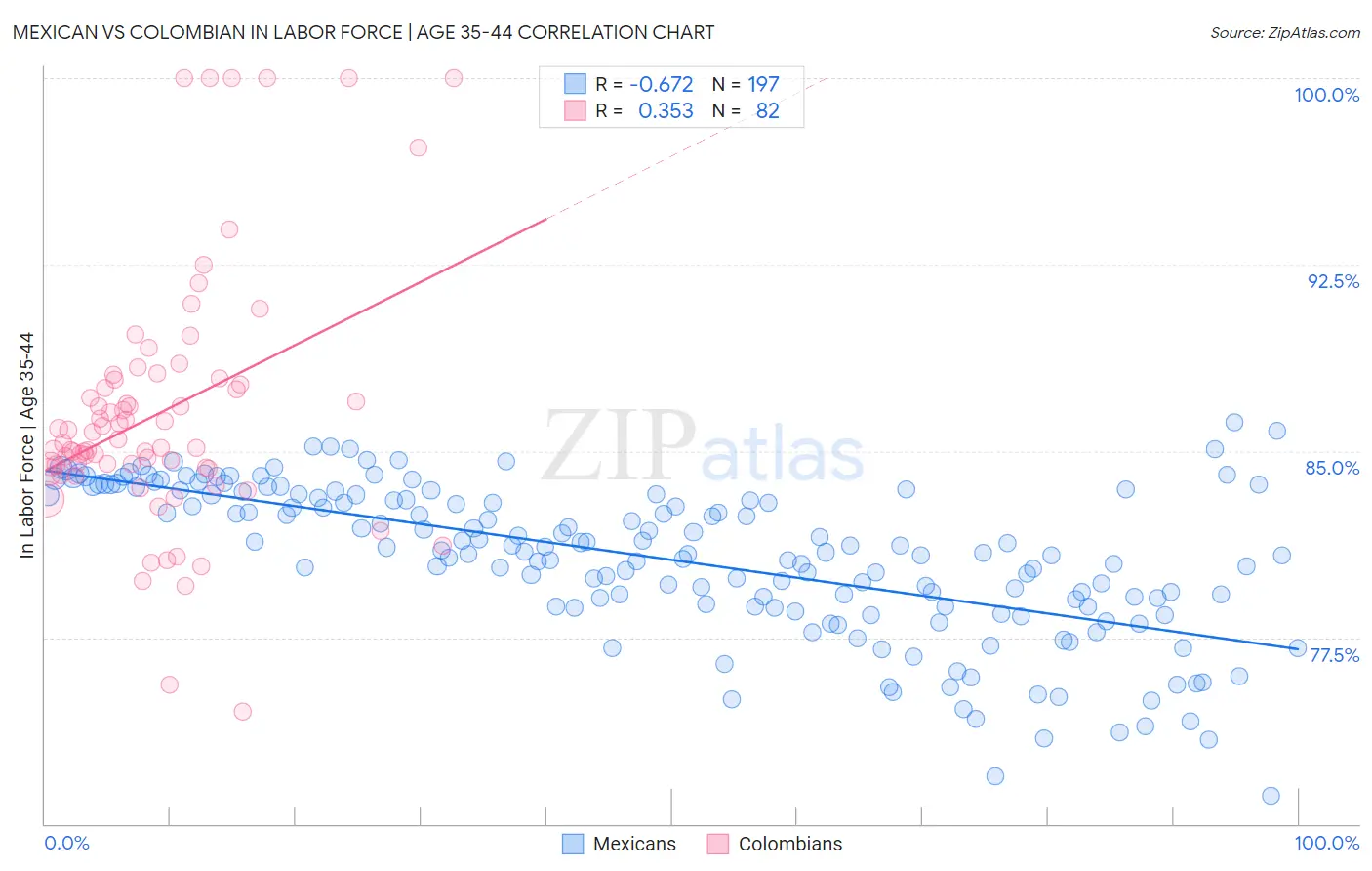 Mexican vs Colombian In Labor Force | Age 35-44