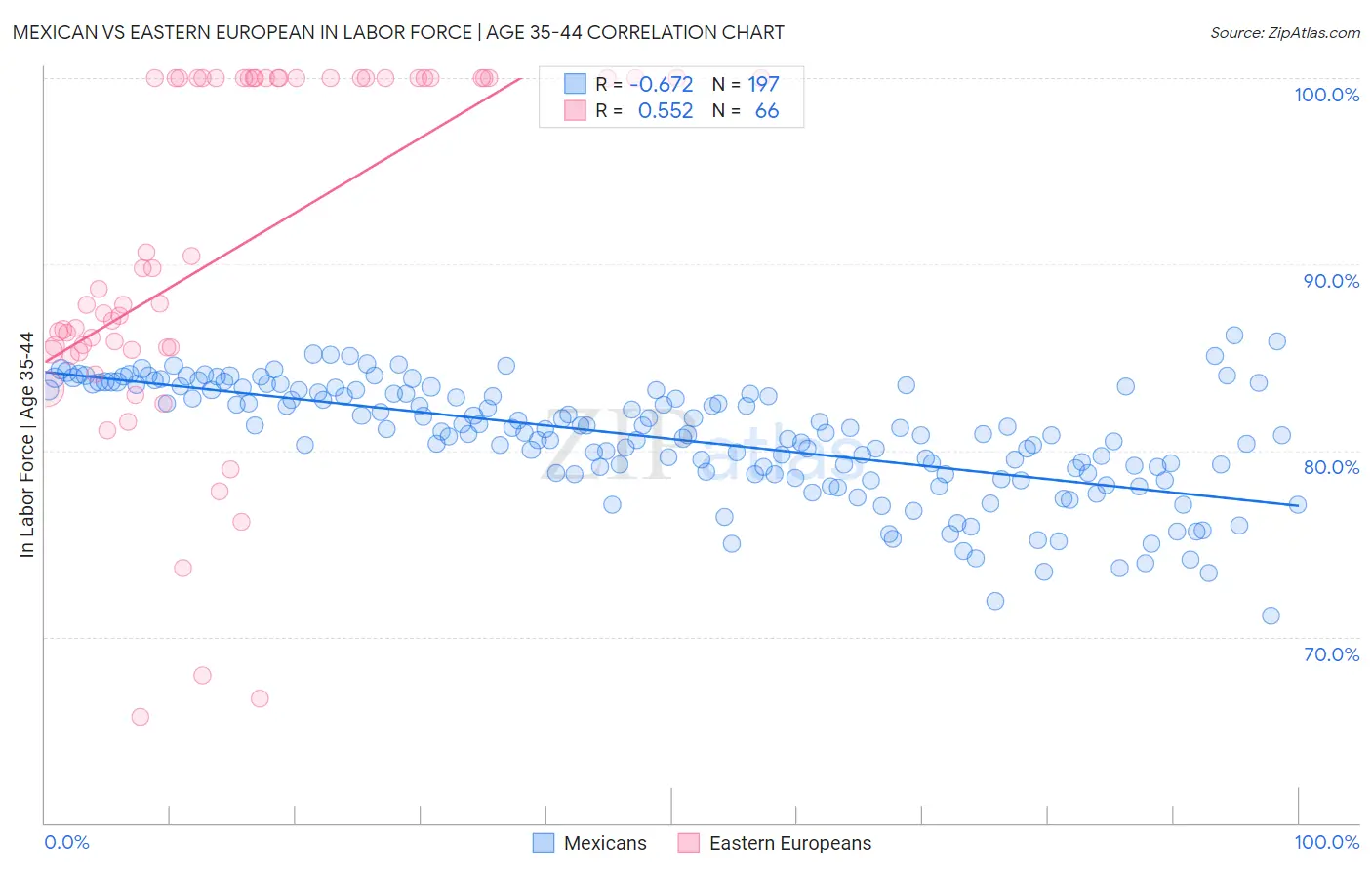 Mexican vs Eastern European In Labor Force | Age 35-44