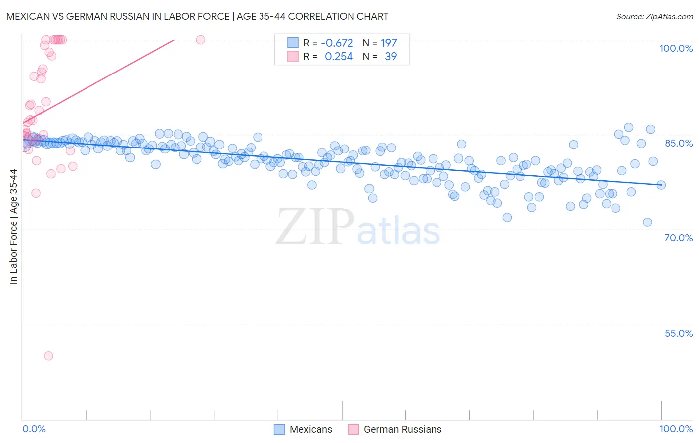 Mexican vs German Russian In Labor Force | Age 35-44