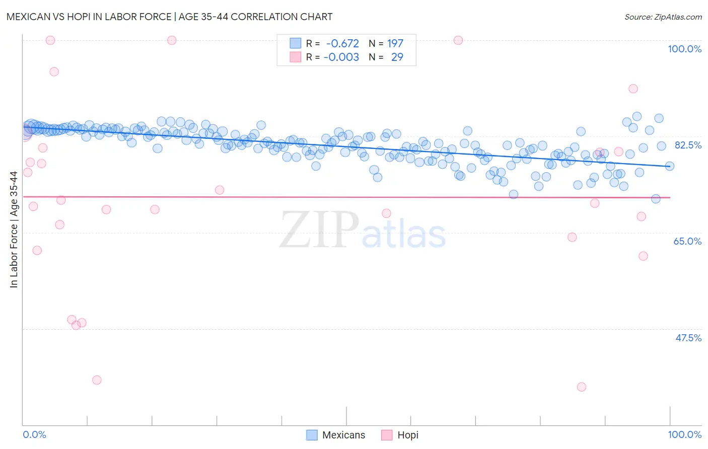 Mexican vs Hopi In Labor Force | Age 35-44