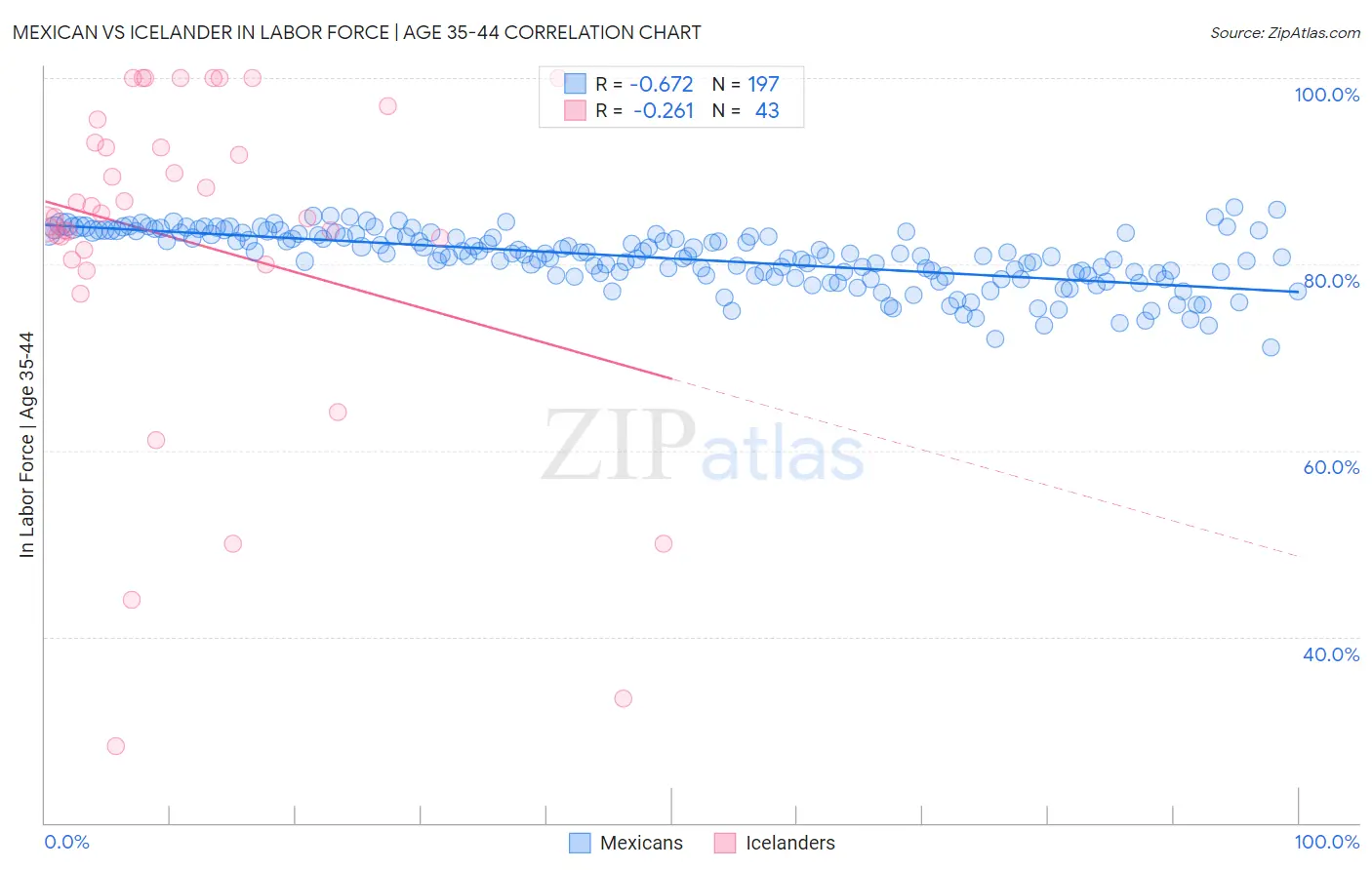 Mexican vs Icelander In Labor Force | Age 35-44