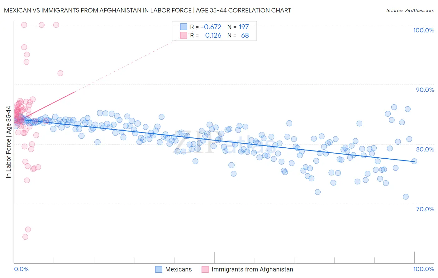 Mexican vs Immigrants from Afghanistan In Labor Force | Age 35-44