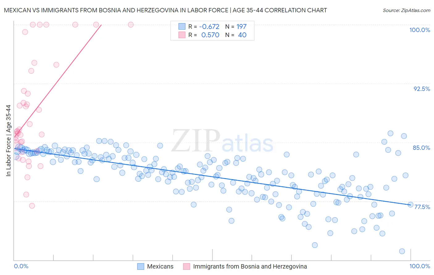 Mexican vs Immigrants from Bosnia and Herzegovina In Labor Force | Age 35-44