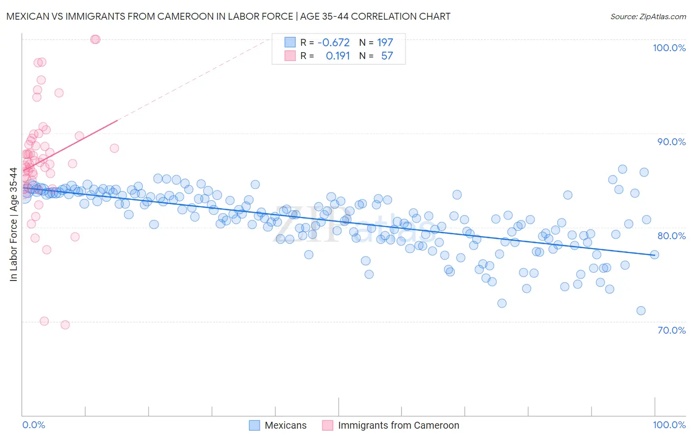 Mexican vs Immigrants from Cameroon In Labor Force | Age 35-44