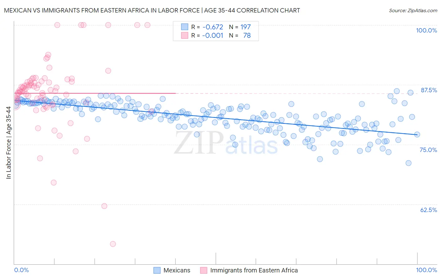 Mexican vs Immigrants from Eastern Africa In Labor Force | Age 35-44