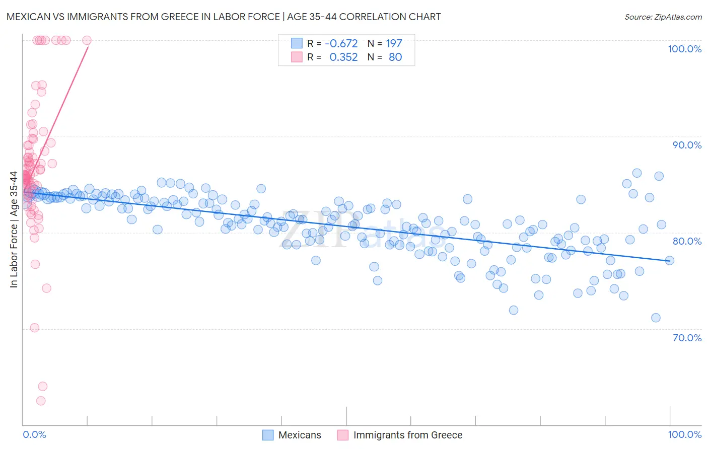 Mexican vs Immigrants from Greece In Labor Force | Age 35-44