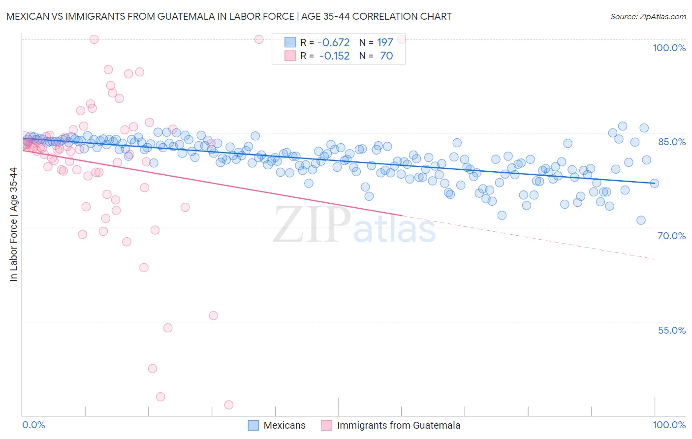 Mexican vs Immigrants from Guatemala In Labor Force | Age 35-44