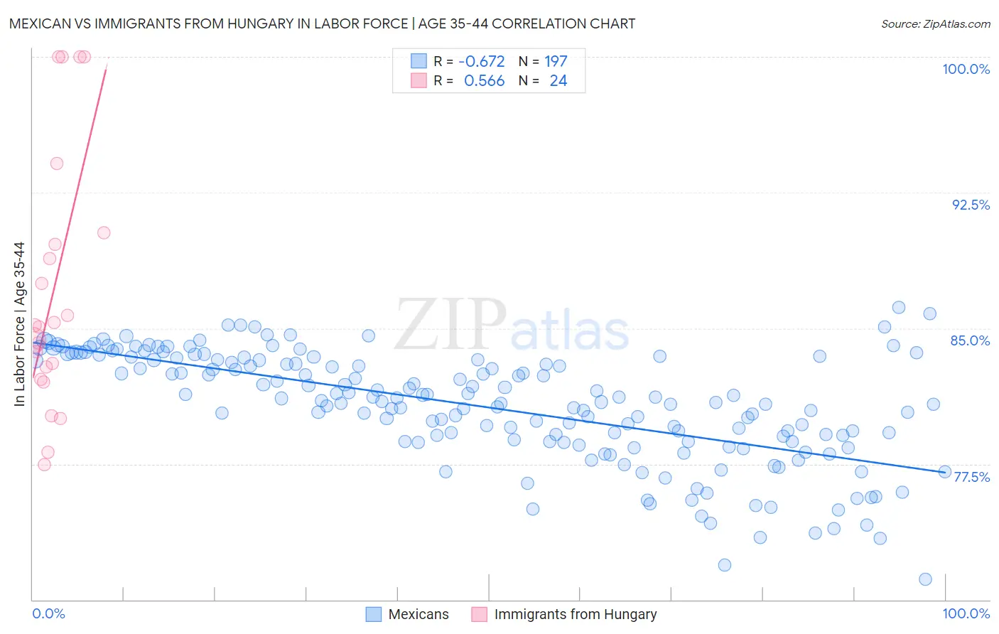 Mexican vs Immigrants from Hungary In Labor Force | Age 35-44