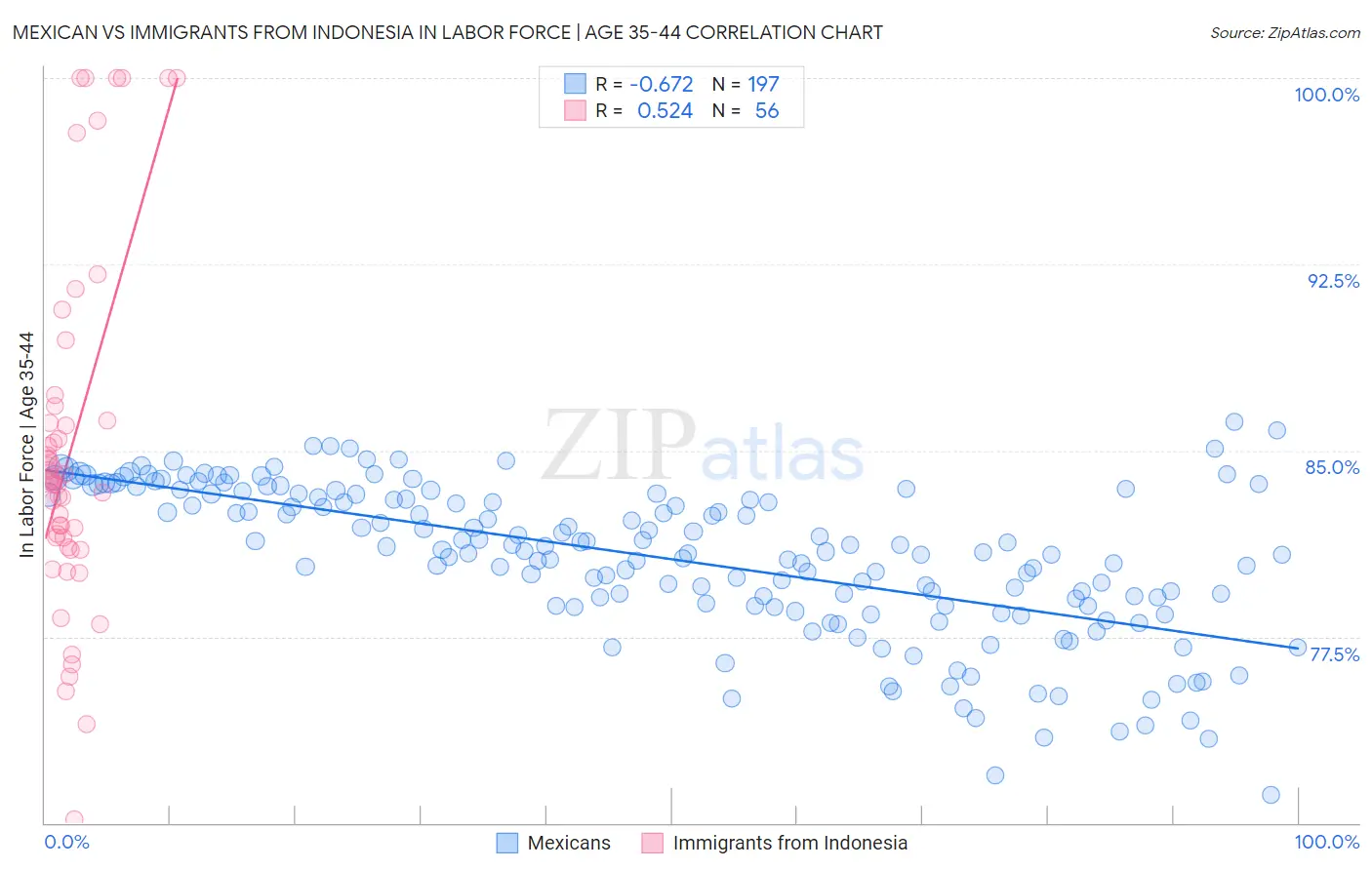 Mexican vs Immigrants from Indonesia In Labor Force | Age 35-44