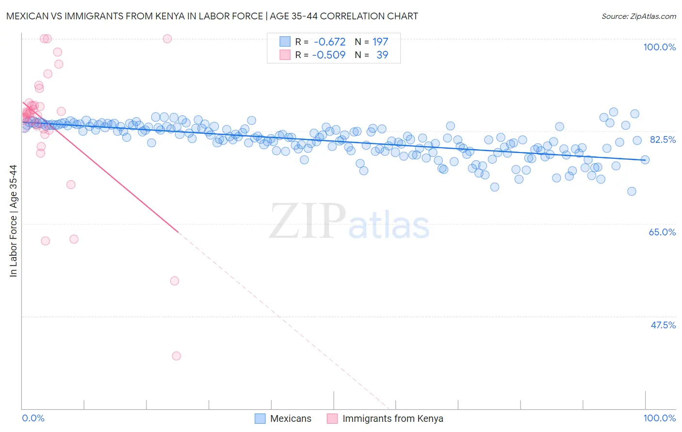 Mexican vs Immigrants from Kenya In Labor Force | Age 35-44