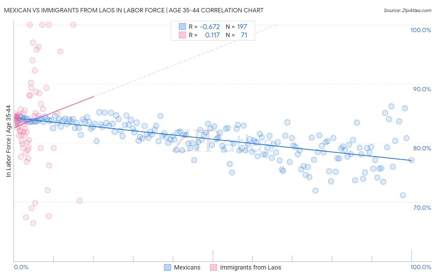 Mexican vs Immigrants from Laos In Labor Force | Age 35-44