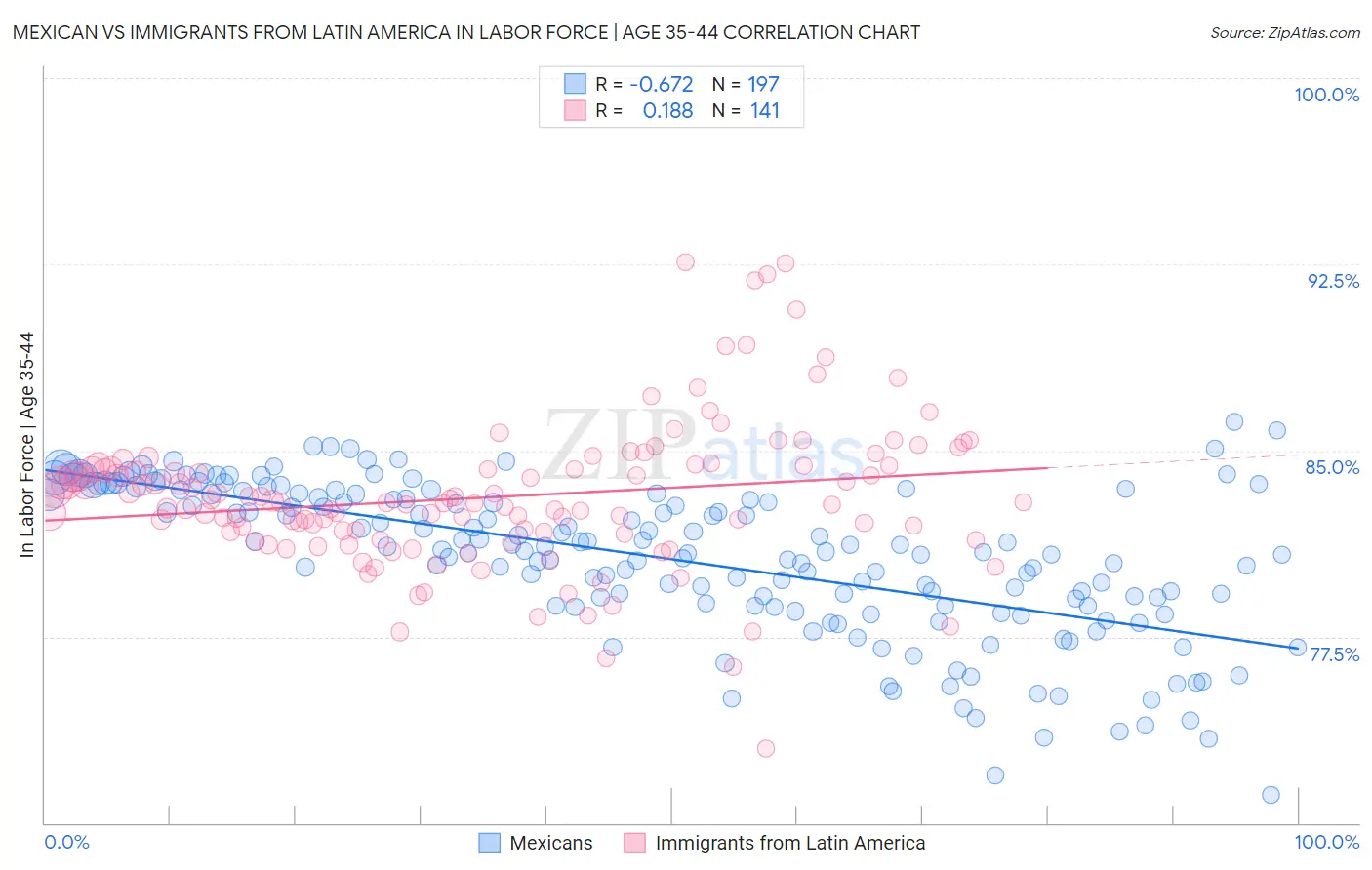 Mexican vs Immigrants from Latin America In Labor Force | Age 35-44