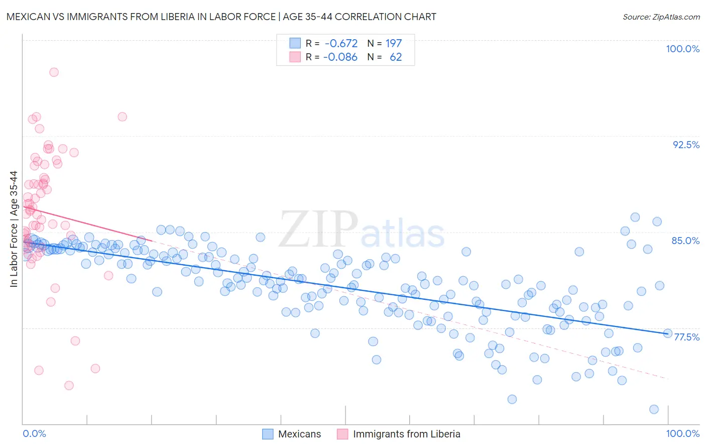 Mexican vs Immigrants from Liberia In Labor Force | Age 35-44