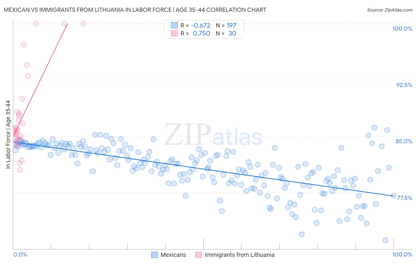 Mexican vs Immigrants from Lithuania In Labor Force | Age 35-44