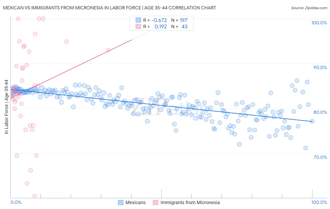 Mexican vs Immigrants from Micronesia In Labor Force | Age 35-44