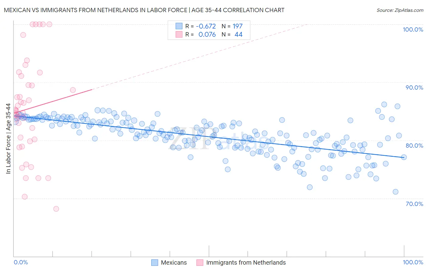 Mexican vs Immigrants from Netherlands In Labor Force | Age 35-44