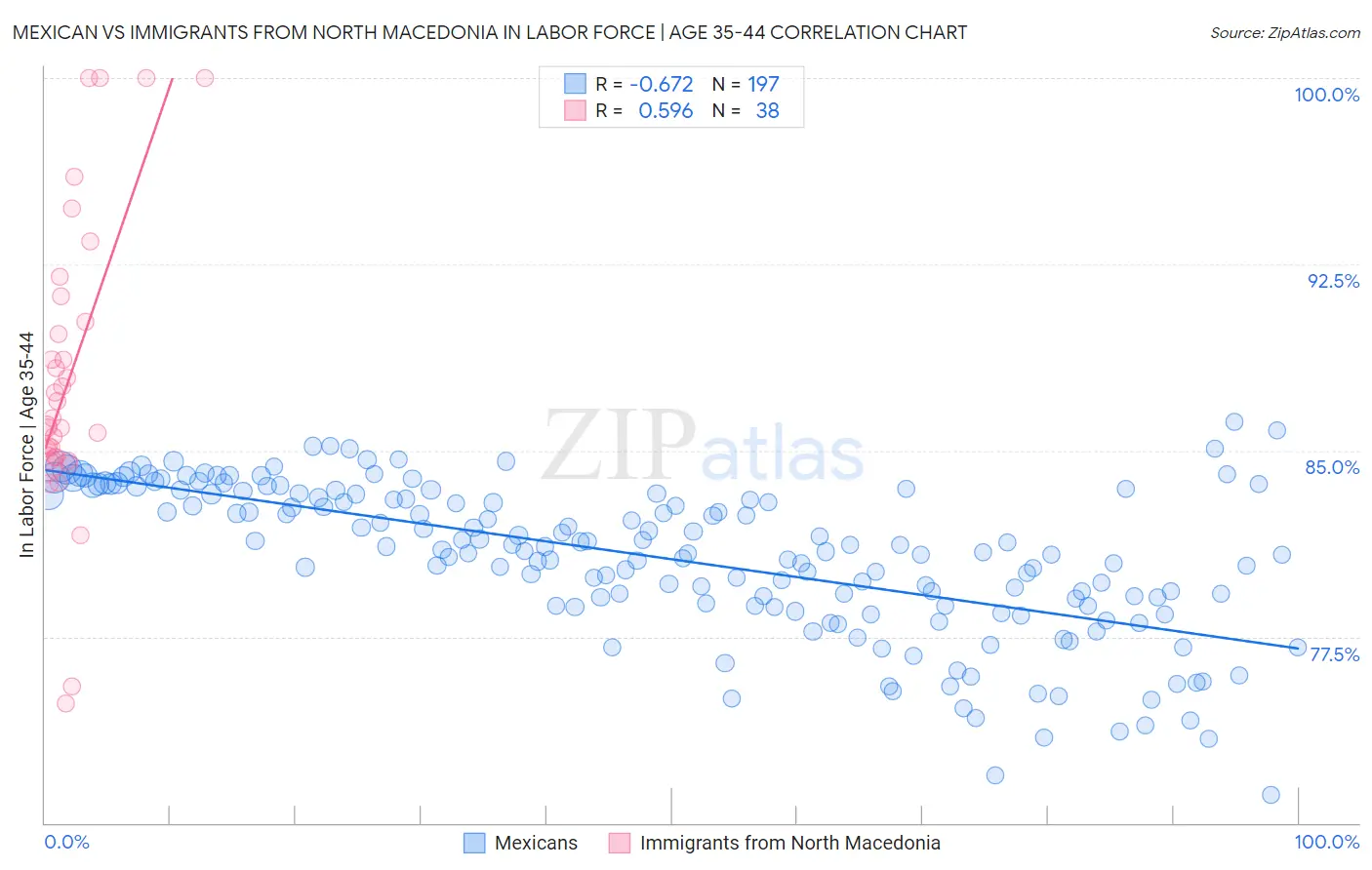 Mexican vs Immigrants from North Macedonia In Labor Force | Age 35-44