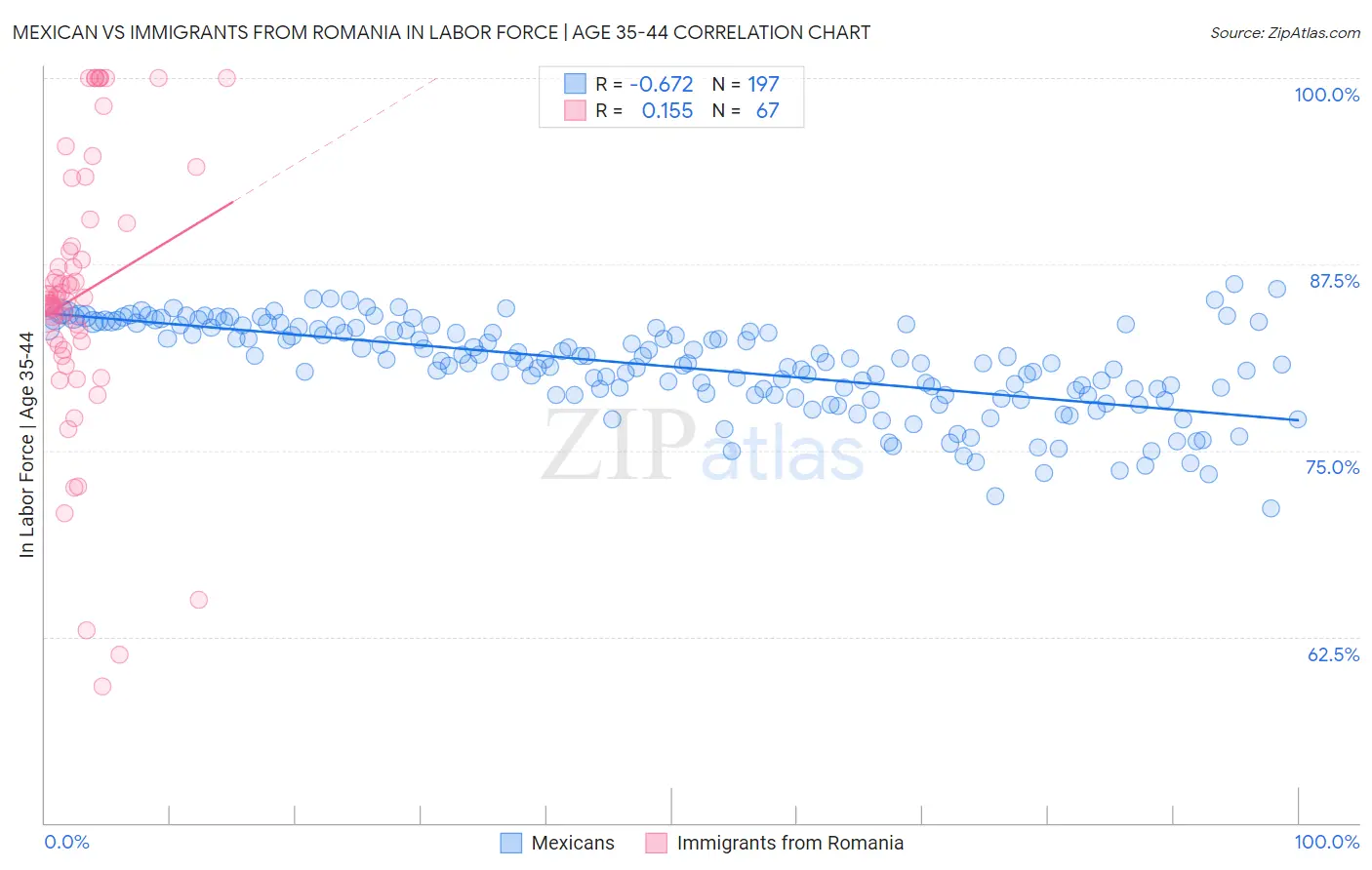 Mexican vs Immigrants from Romania In Labor Force | Age 35-44
