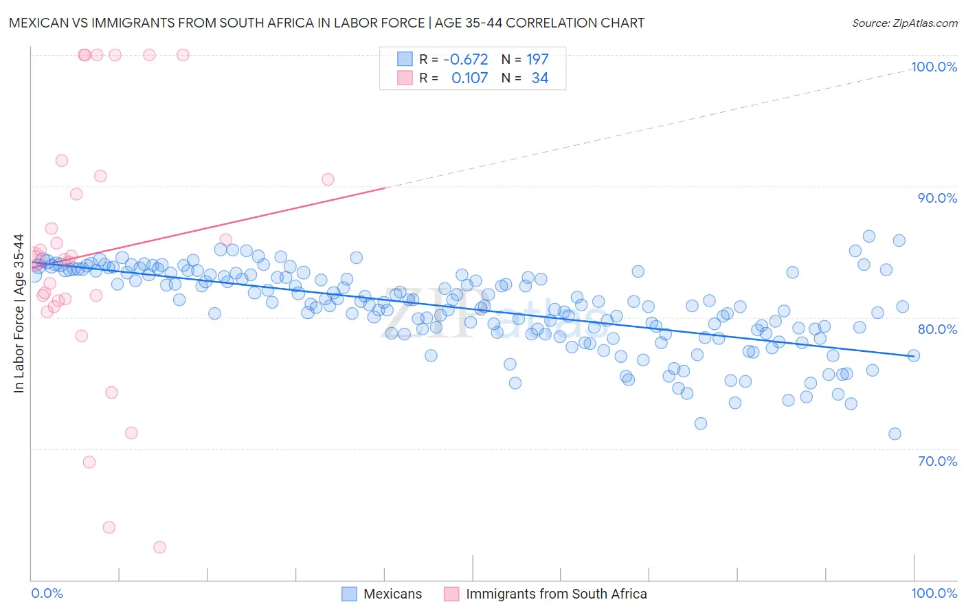 Mexican vs Immigrants from South Africa In Labor Force | Age 35-44